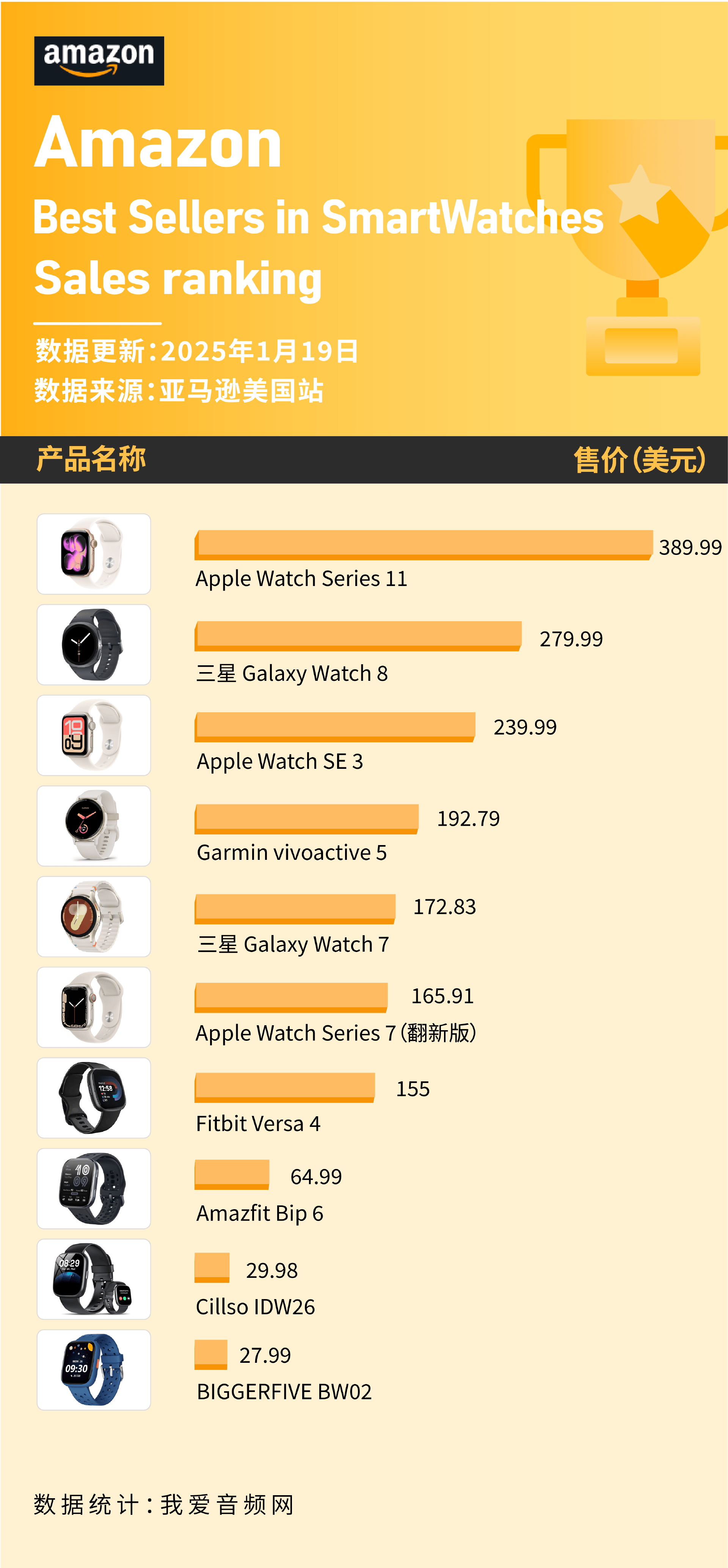 表在1月美国亚马逊卖爆！苹果三款上榜 这些智能手(图4)