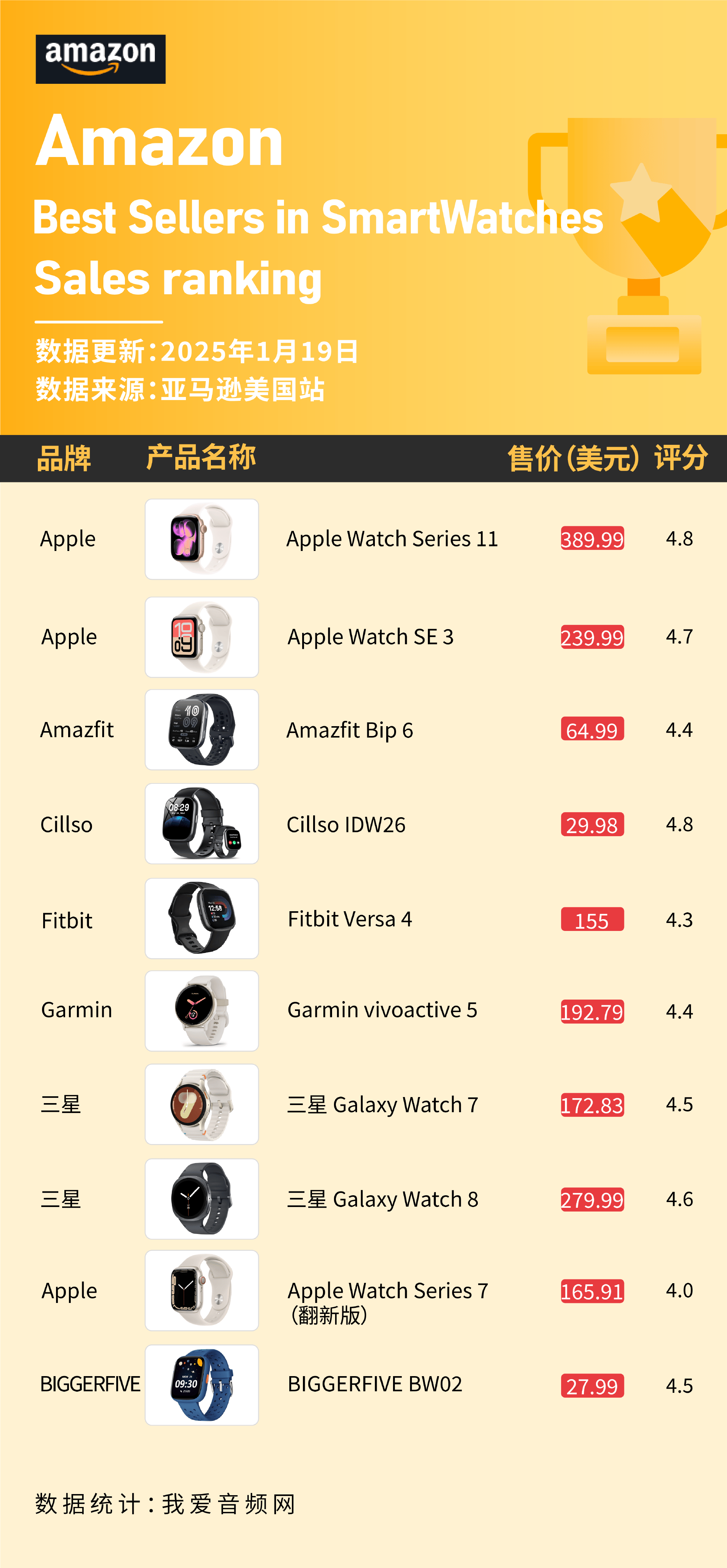 表在1月美国亚马逊卖爆！苹果三款上榜 这些智能手(图5)