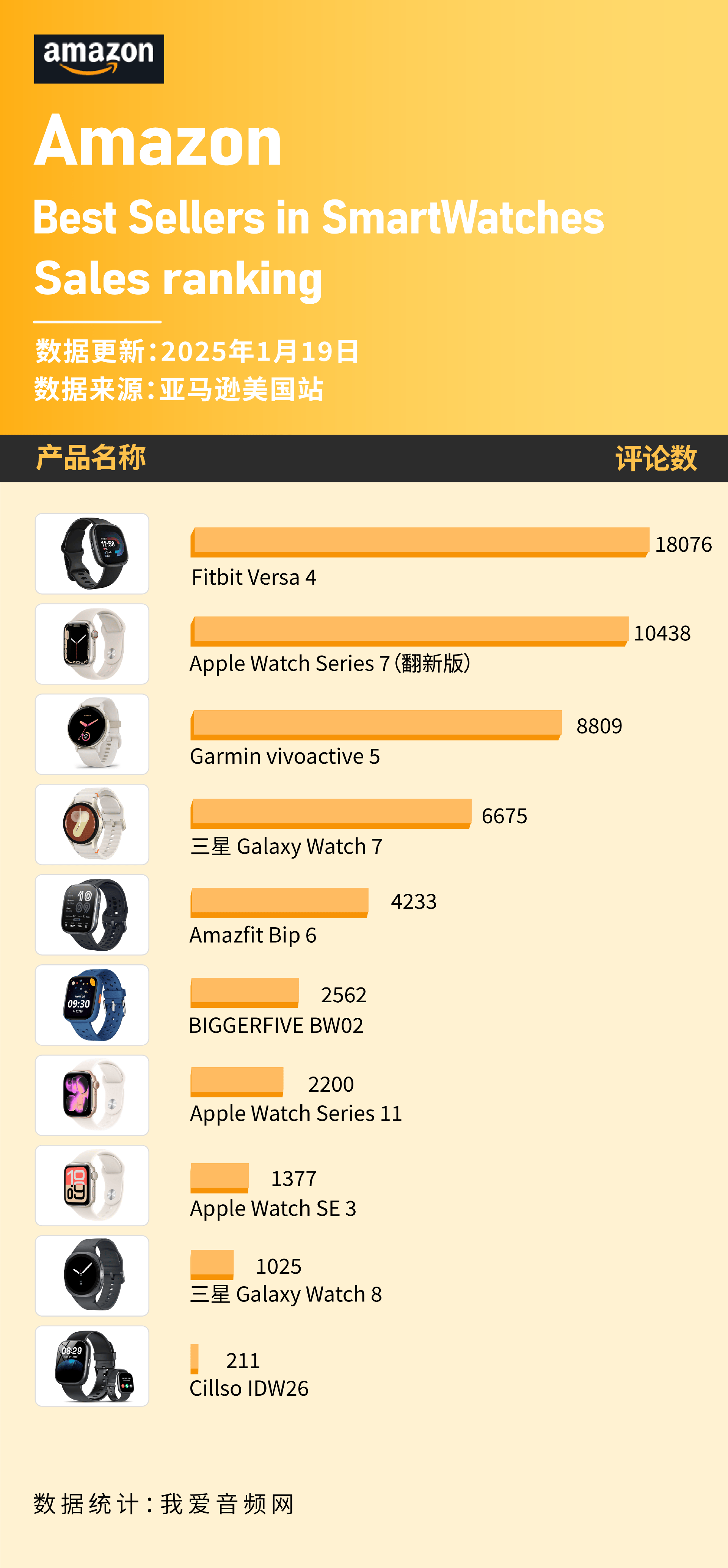 表在1月美国亚马逊卖爆！苹果三款上榜 这些智能手(图6)