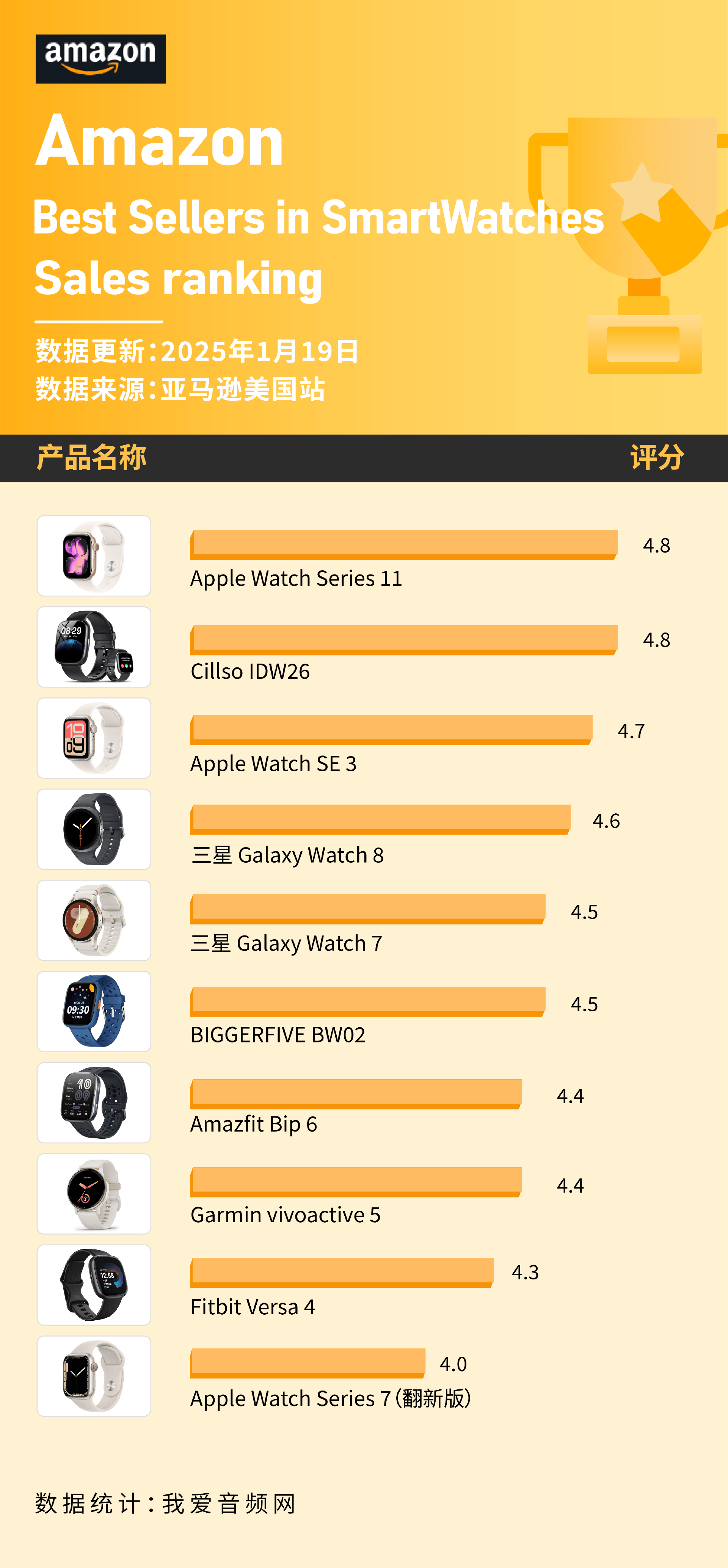 表在1月美国亚马逊卖爆！苹果三款上榜 这些智能手(图12)